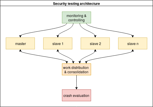 Parallel fuzzing setup